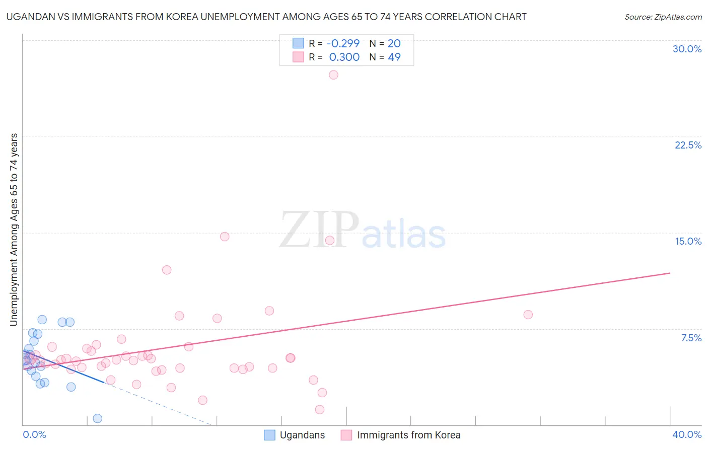 Ugandan vs Immigrants from Korea Unemployment Among Ages 65 to 74 years