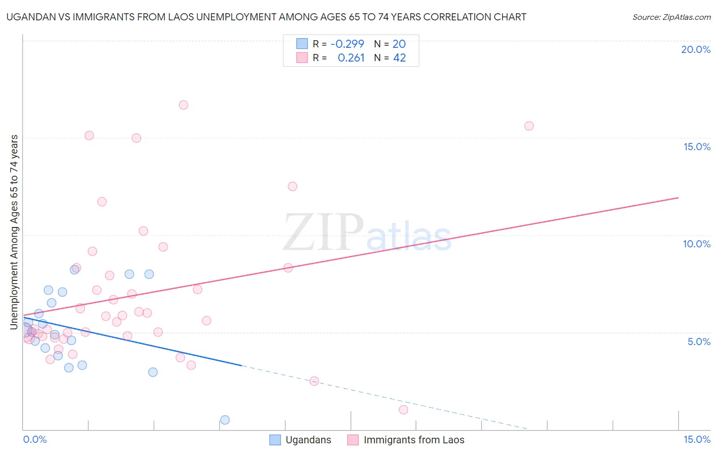 Ugandan vs Immigrants from Laos Unemployment Among Ages 65 to 74 years