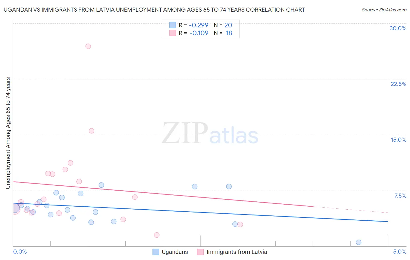 Ugandan vs Immigrants from Latvia Unemployment Among Ages 65 to 74 years