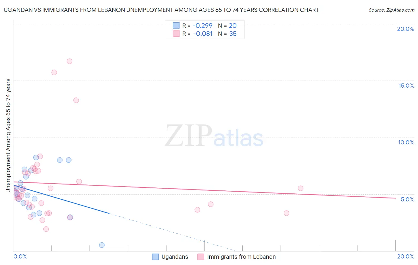 Ugandan vs Immigrants from Lebanon Unemployment Among Ages 65 to 74 years