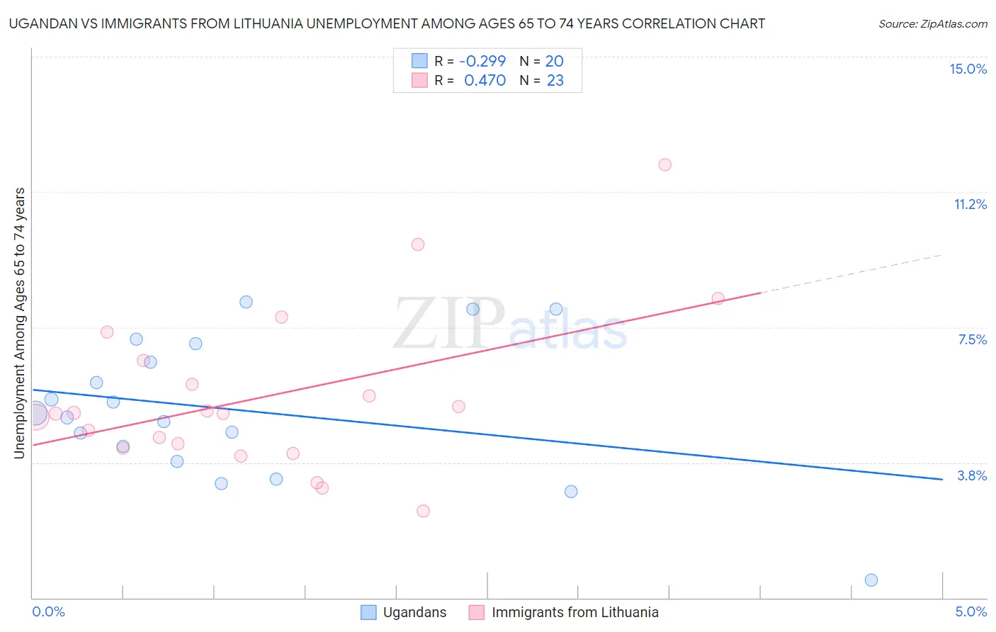 Ugandan vs Immigrants from Lithuania Unemployment Among Ages 65 to 74 years
