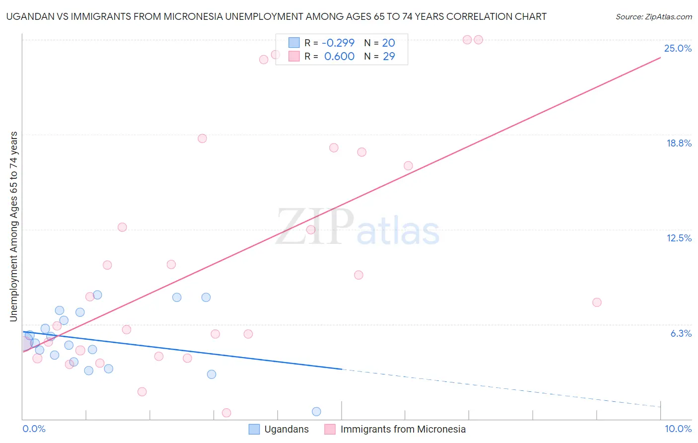 Ugandan vs Immigrants from Micronesia Unemployment Among Ages 65 to 74 years