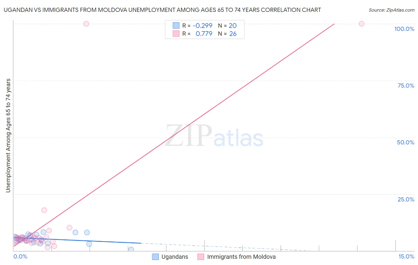 Ugandan vs Immigrants from Moldova Unemployment Among Ages 65 to 74 years