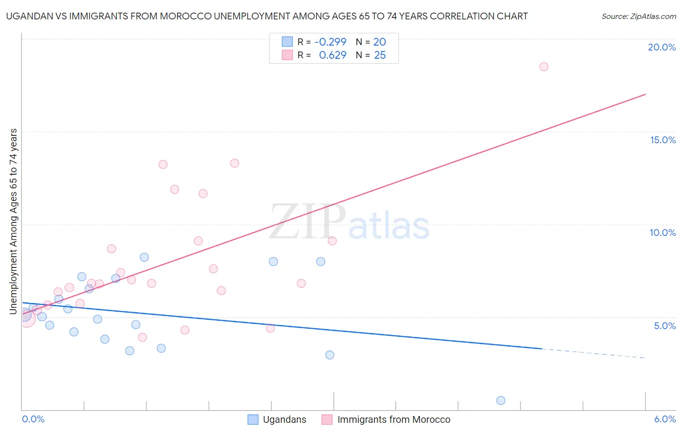 Ugandan vs Immigrants from Morocco Unemployment Among Ages 65 to 74 years