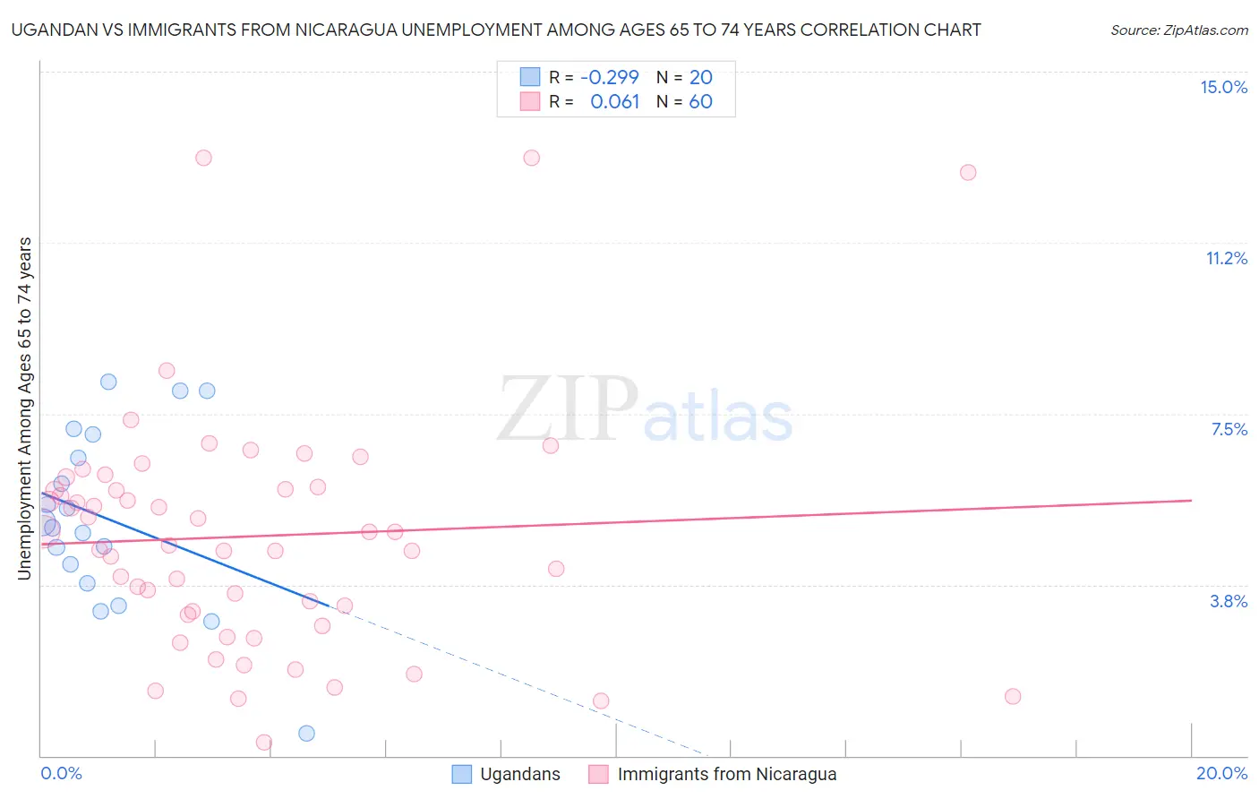 Ugandan vs Immigrants from Nicaragua Unemployment Among Ages 65 to 74 years