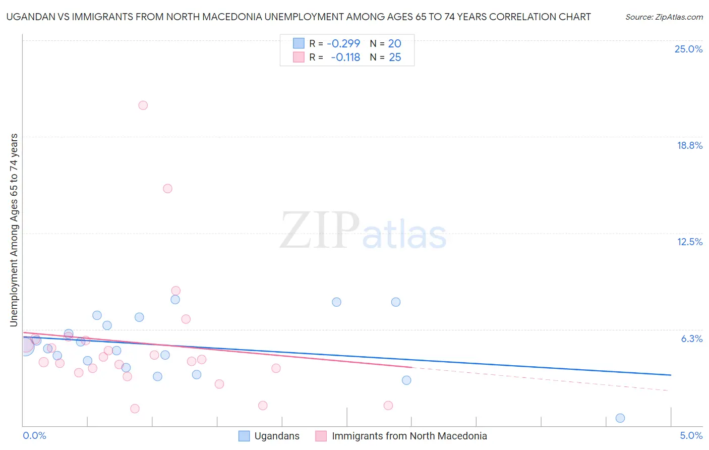 Ugandan vs Immigrants from North Macedonia Unemployment Among Ages 65 to 74 years