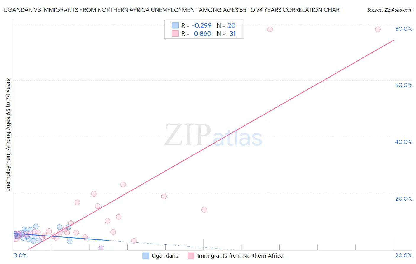 Ugandan vs Immigrants from Northern Africa Unemployment Among Ages 65 to 74 years