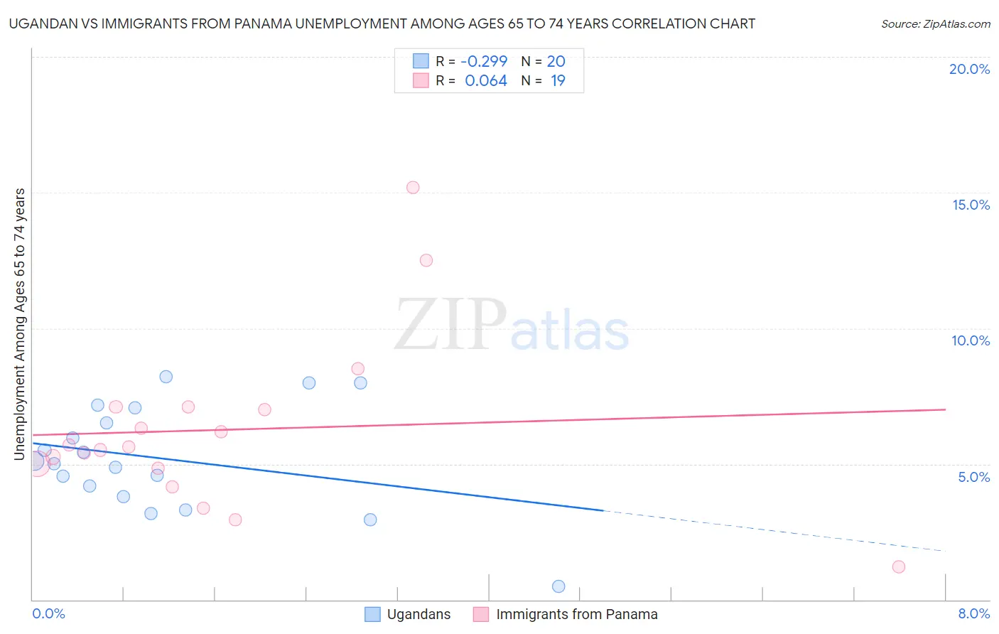 Ugandan vs Immigrants from Panama Unemployment Among Ages 65 to 74 years