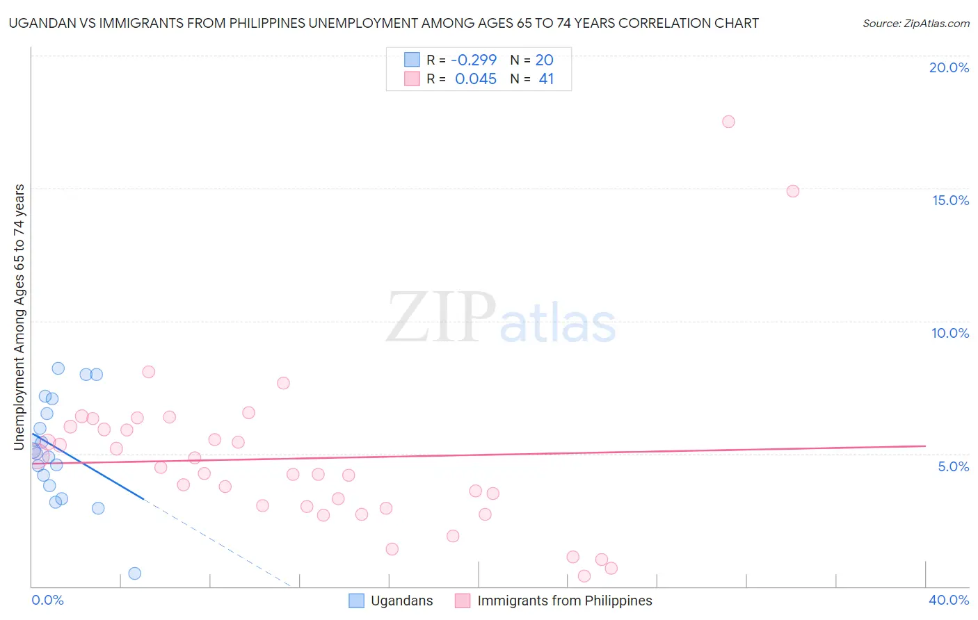 Ugandan vs Immigrants from Philippines Unemployment Among Ages 65 to 74 years