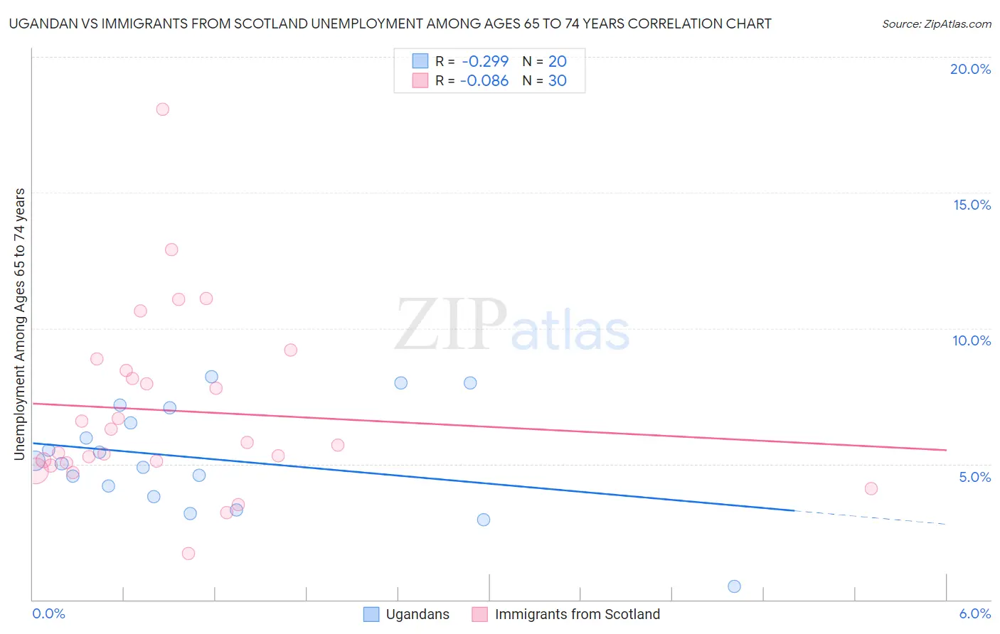 Ugandan vs Immigrants from Scotland Unemployment Among Ages 65 to 74 years