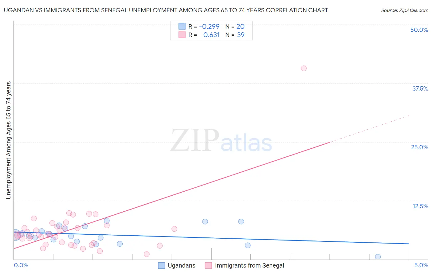 Ugandan vs Immigrants from Senegal Unemployment Among Ages 65 to 74 years