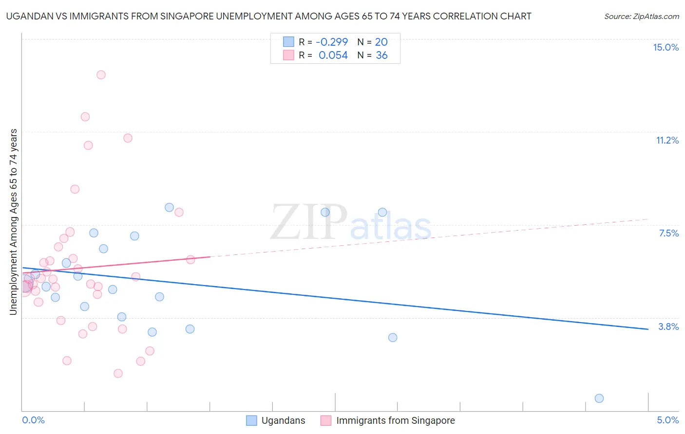 Ugandan vs Immigrants from Singapore Unemployment Among Ages 65 to 74 years