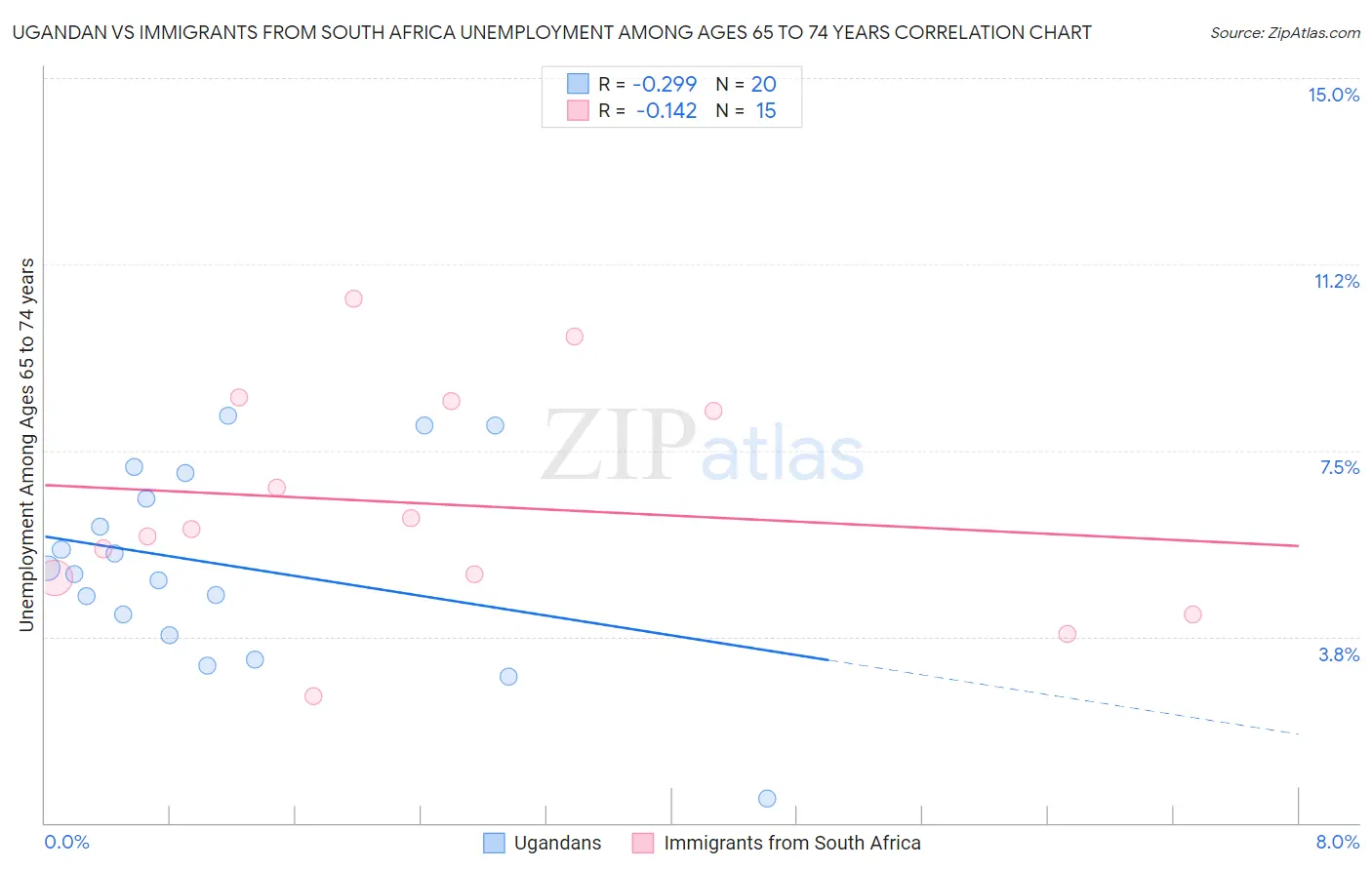 Ugandan vs Immigrants from South Africa Unemployment Among Ages 65 to 74 years