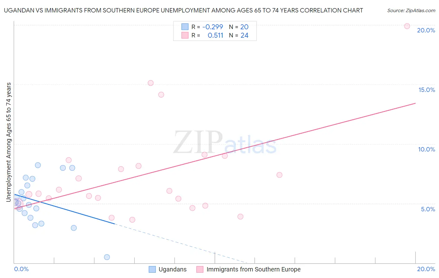 Ugandan vs Immigrants from Southern Europe Unemployment Among Ages 65 to 74 years