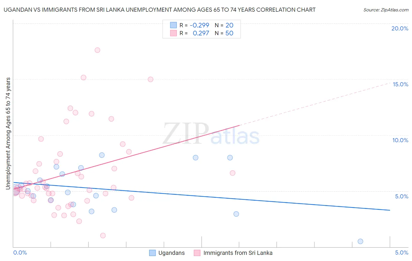 Ugandan vs Immigrants from Sri Lanka Unemployment Among Ages 65 to 74 years