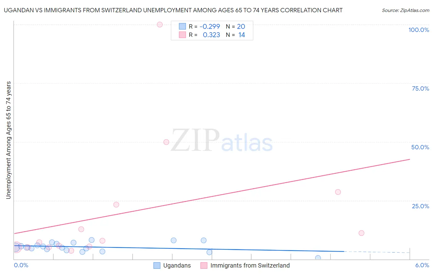Ugandan vs Immigrants from Switzerland Unemployment Among Ages 65 to 74 years