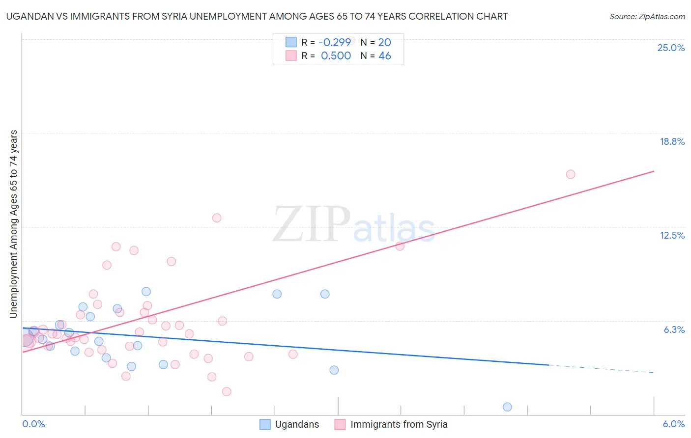 Ugandan vs Immigrants from Syria Unemployment Among Ages 65 to 74 years