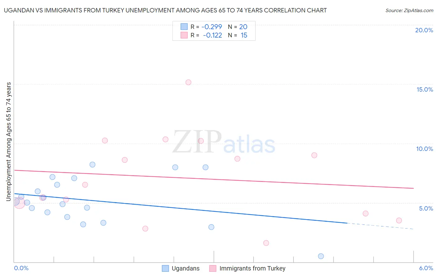 Ugandan vs Immigrants from Turkey Unemployment Among Ages 65 to 74 years