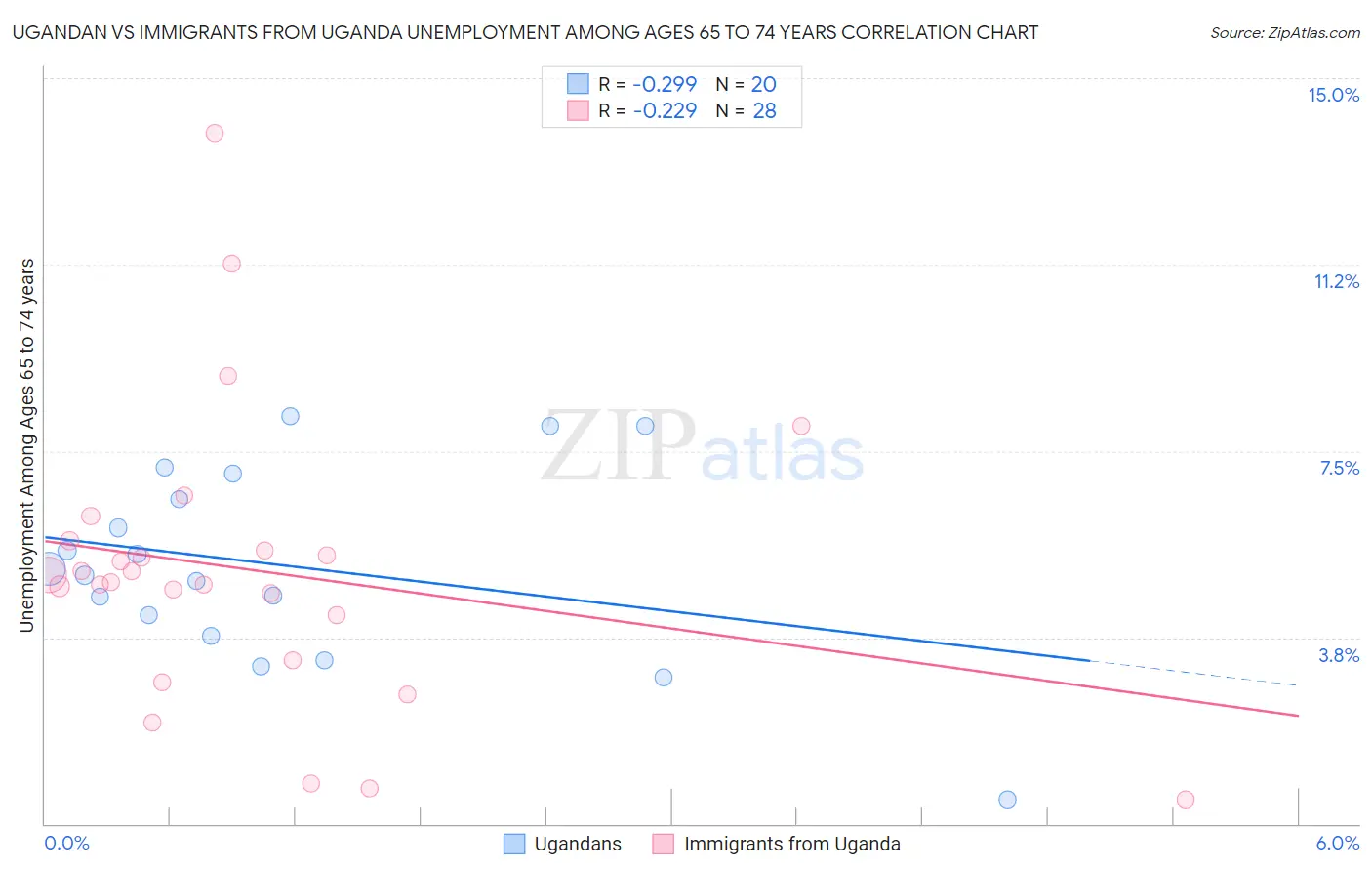 Ugandan vs Immigrants from Uganda Unemployment Among Ages 65 to 74 years