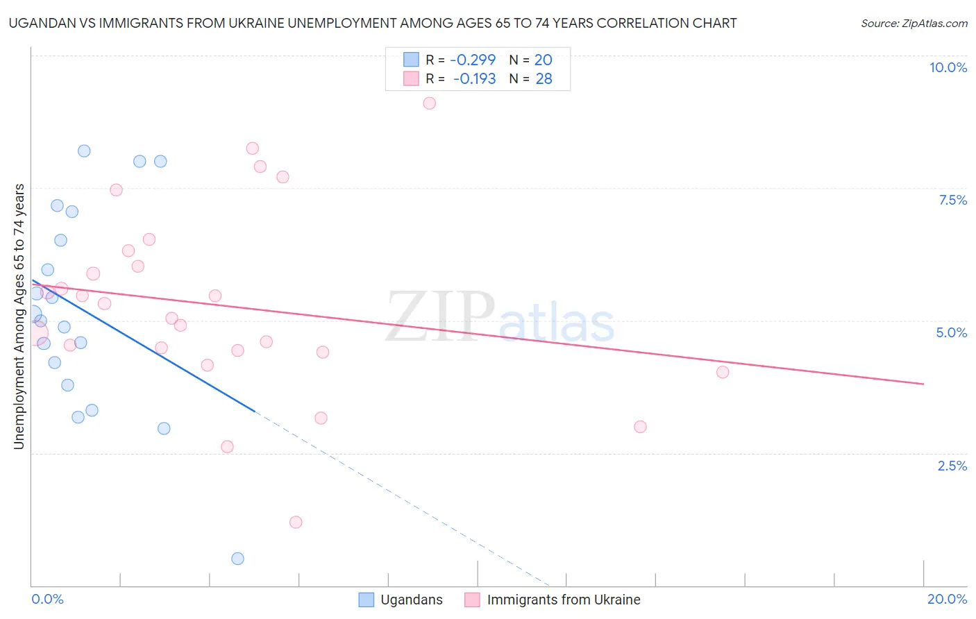 Ugandan vs Immigrants from Ukraine Unemployment Among Ages 65 to 74 years