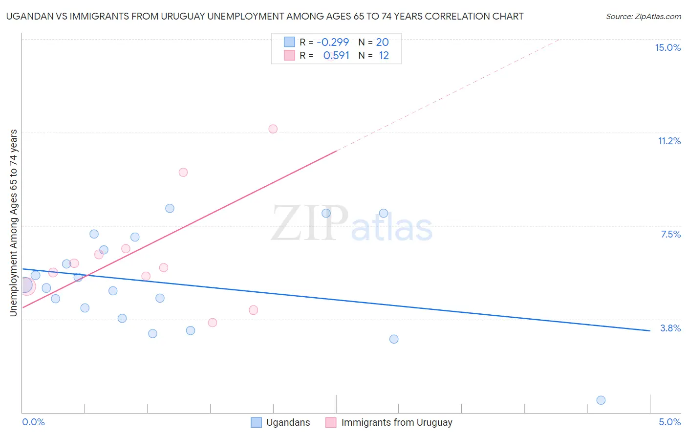 Ugandan vs Immigrants from Uruguay Unemployment Among Ages 65 to 74 years