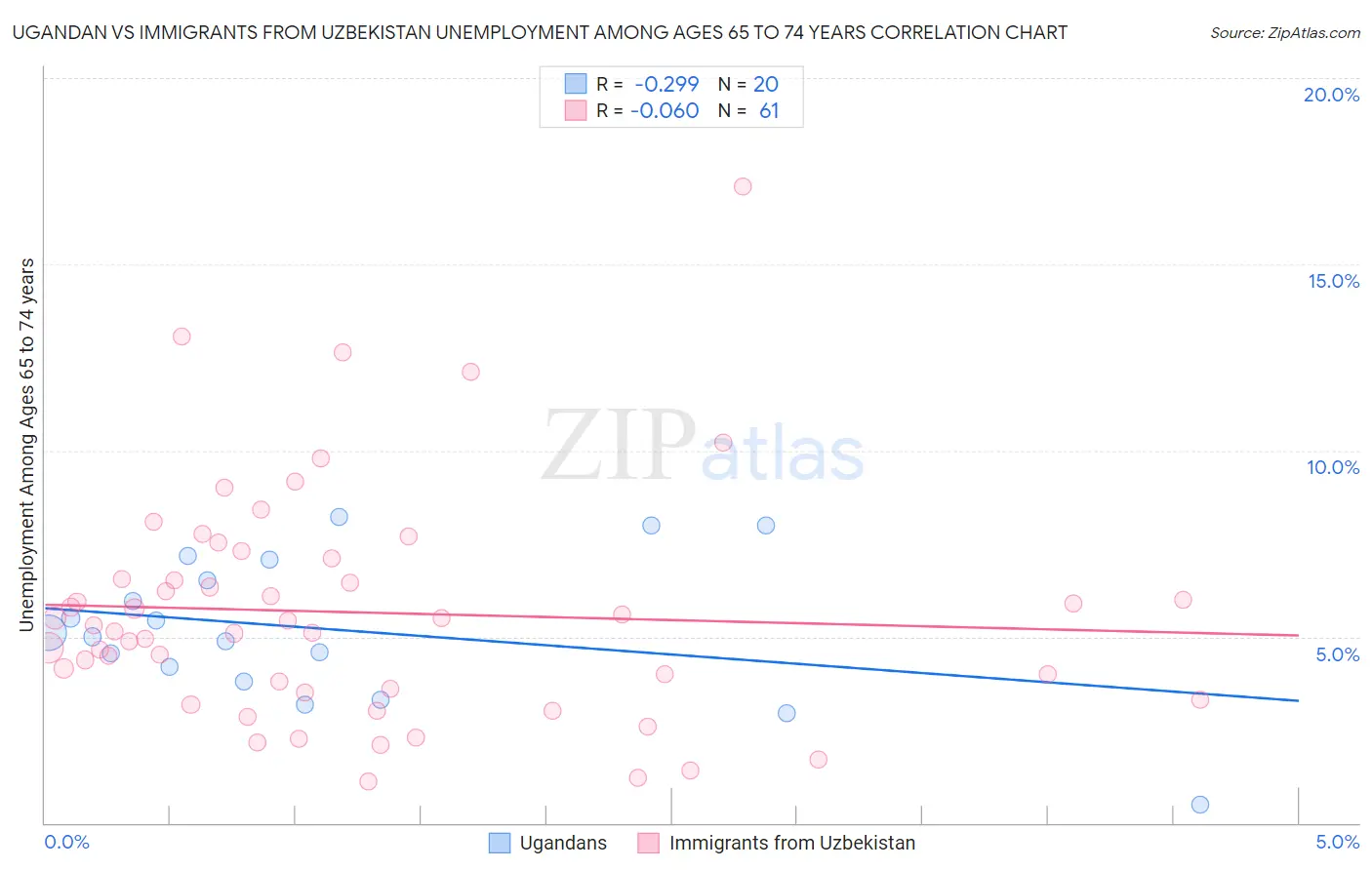 Ugandan vs Immigrants from Uzbekistan Unemployment Among Ages 65 to 74 years