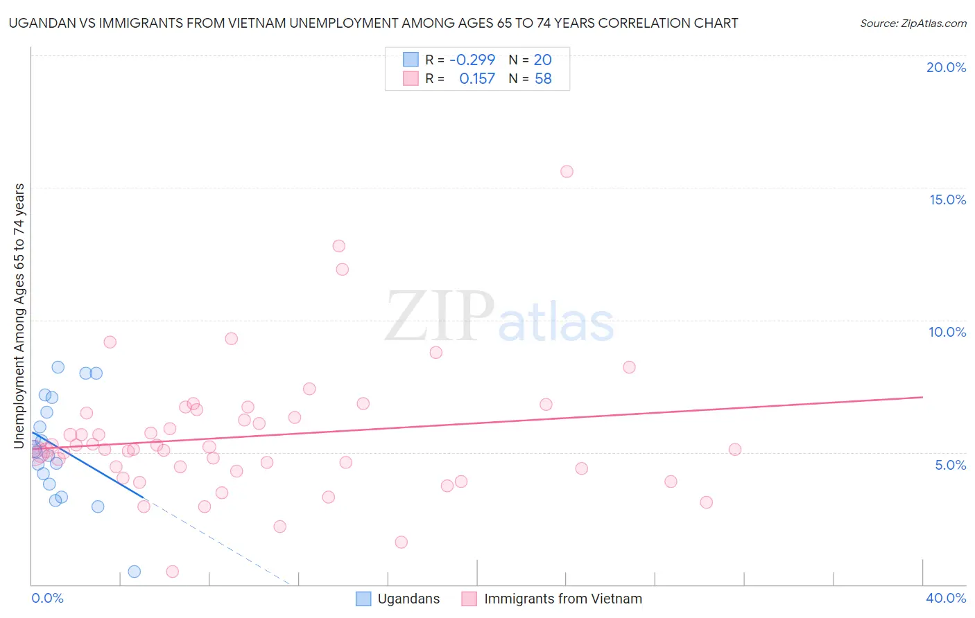 Ugandan vs Immigrants from Vietnam Unemployment Among Ages 65 to 74 years