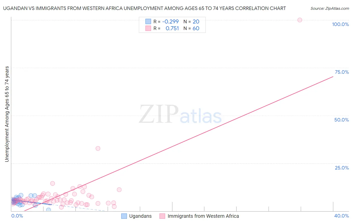 Ugandan vs Immigrants from Western Africa Unemployment Among Ages 65 to 74 years