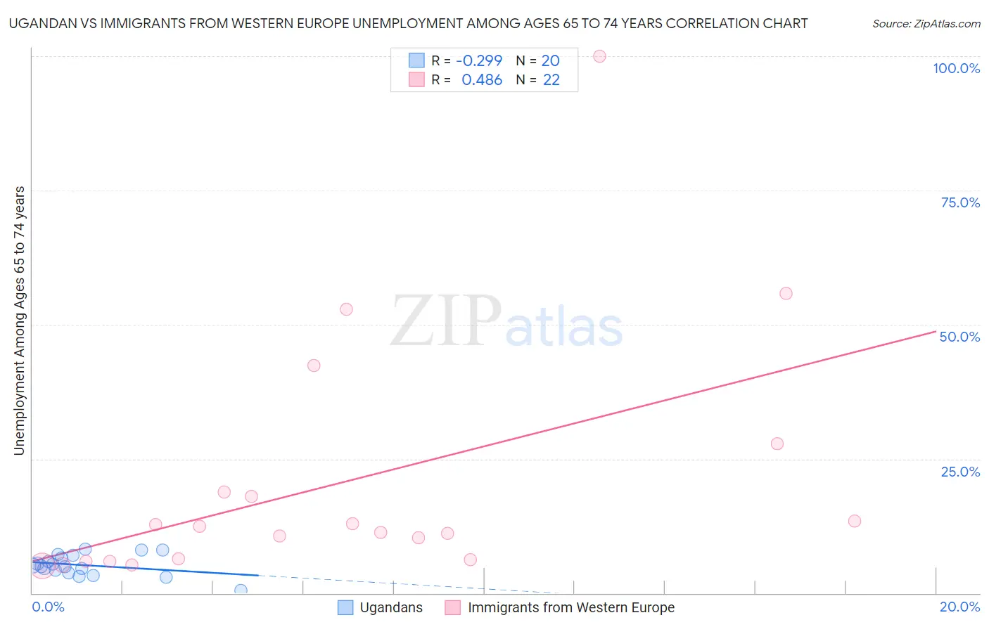Ugandan vs Immigrants from Western Europe Unemployment Among Ages 65 to 74 years