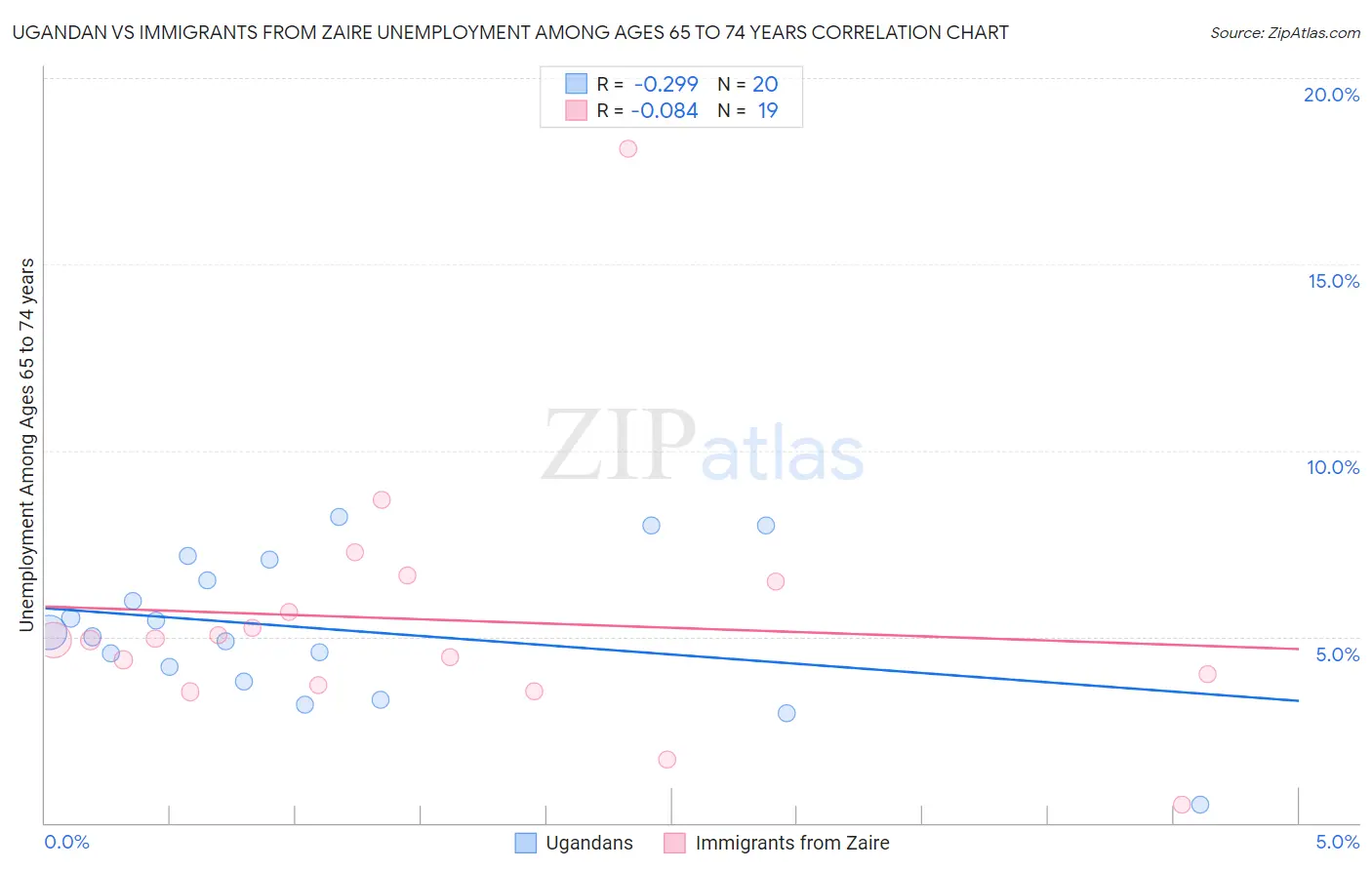 Ugandan vs Immigrants from Zaire Unemployment Among Ages 65 to 74 years