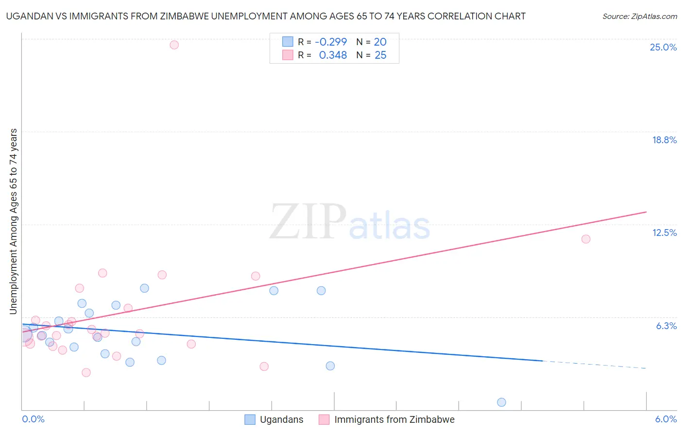 Ugandan vs Immigrants from Zimbabwe Unemployment Among Ages 65 to 74 years