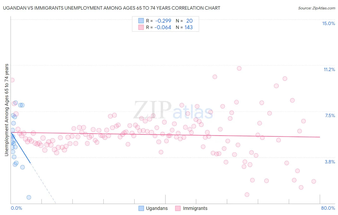 Ugandan vs Immigrants Unemployment Among Ages 65 to 74 years