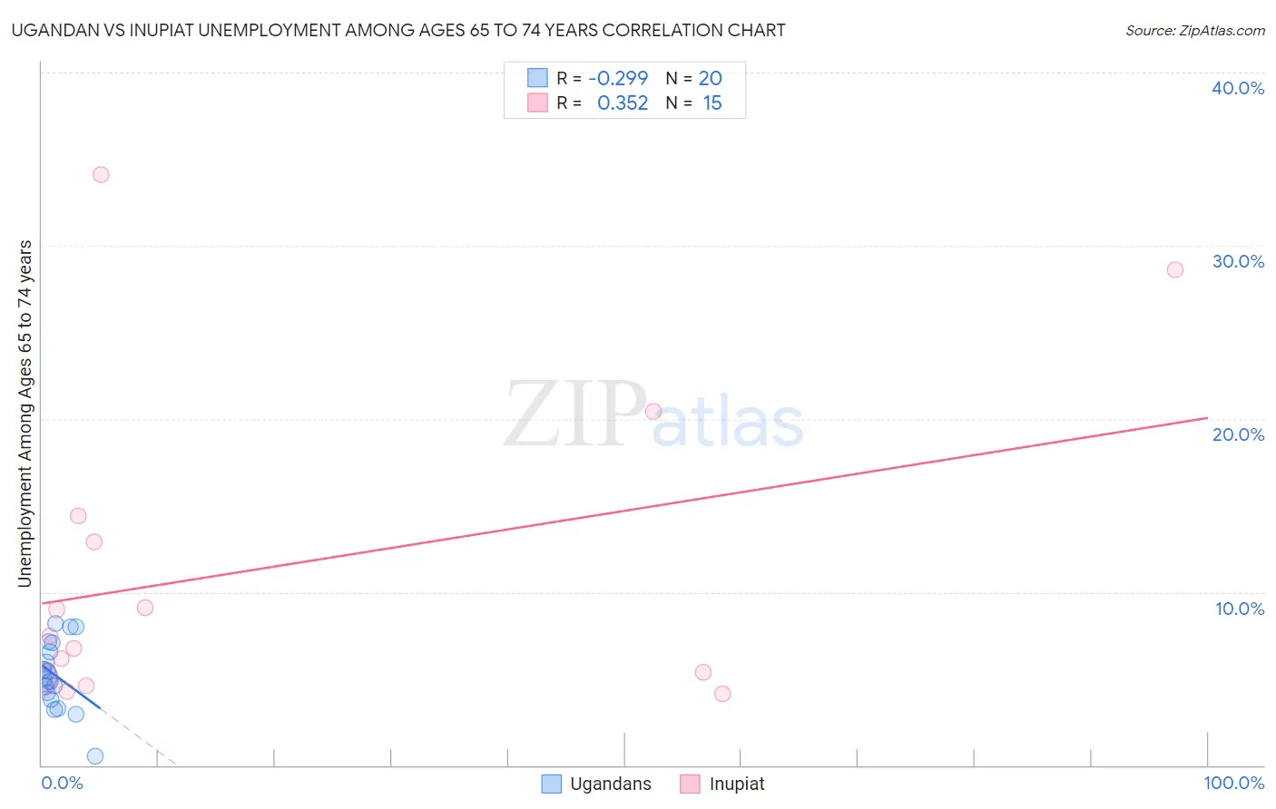 Ugandan vs Inupiat Unemployment Among Ages 65 to 74 years