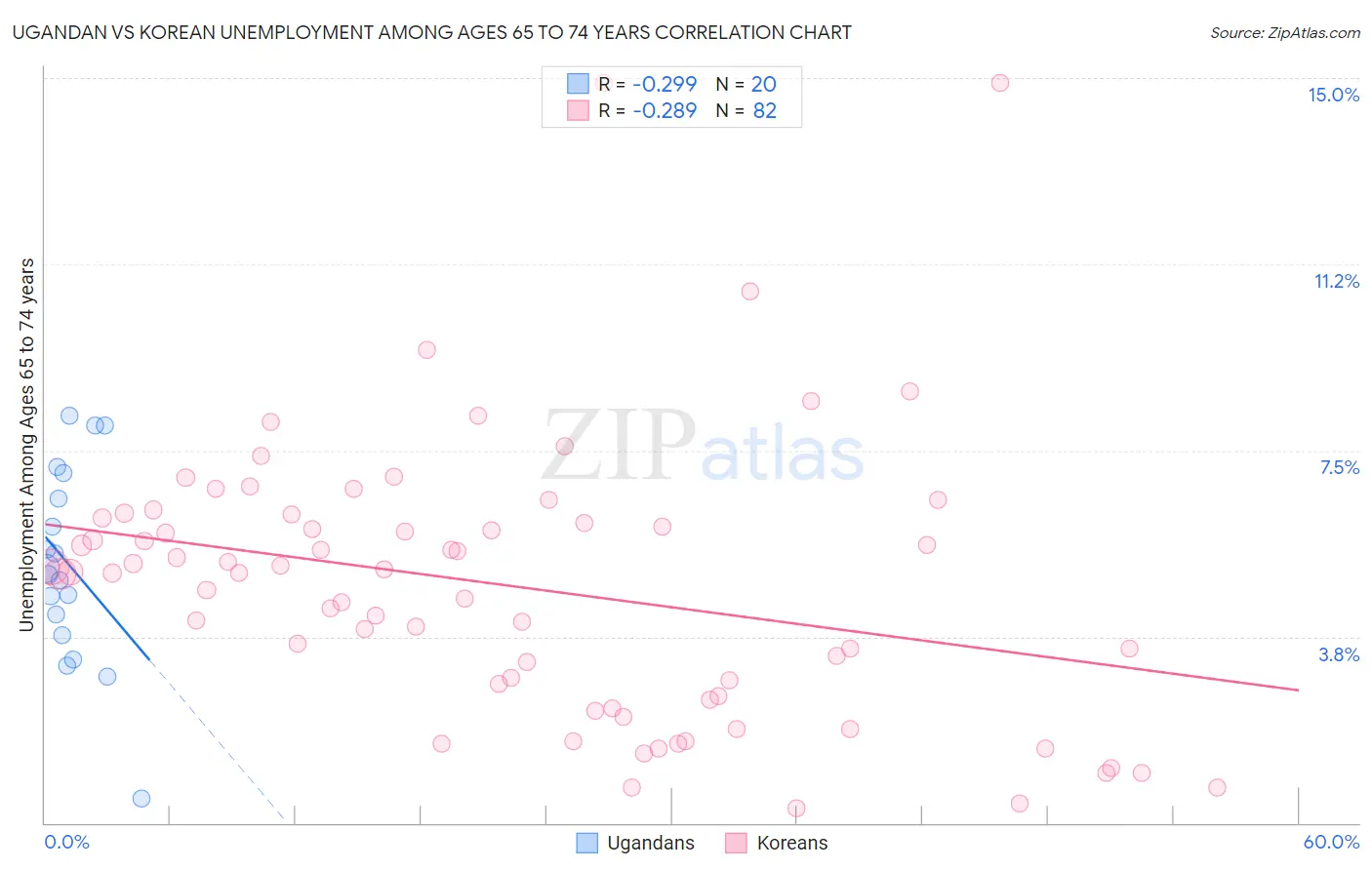 Ugandan vs Korean Unemployment Among Ages 65 to 74 years