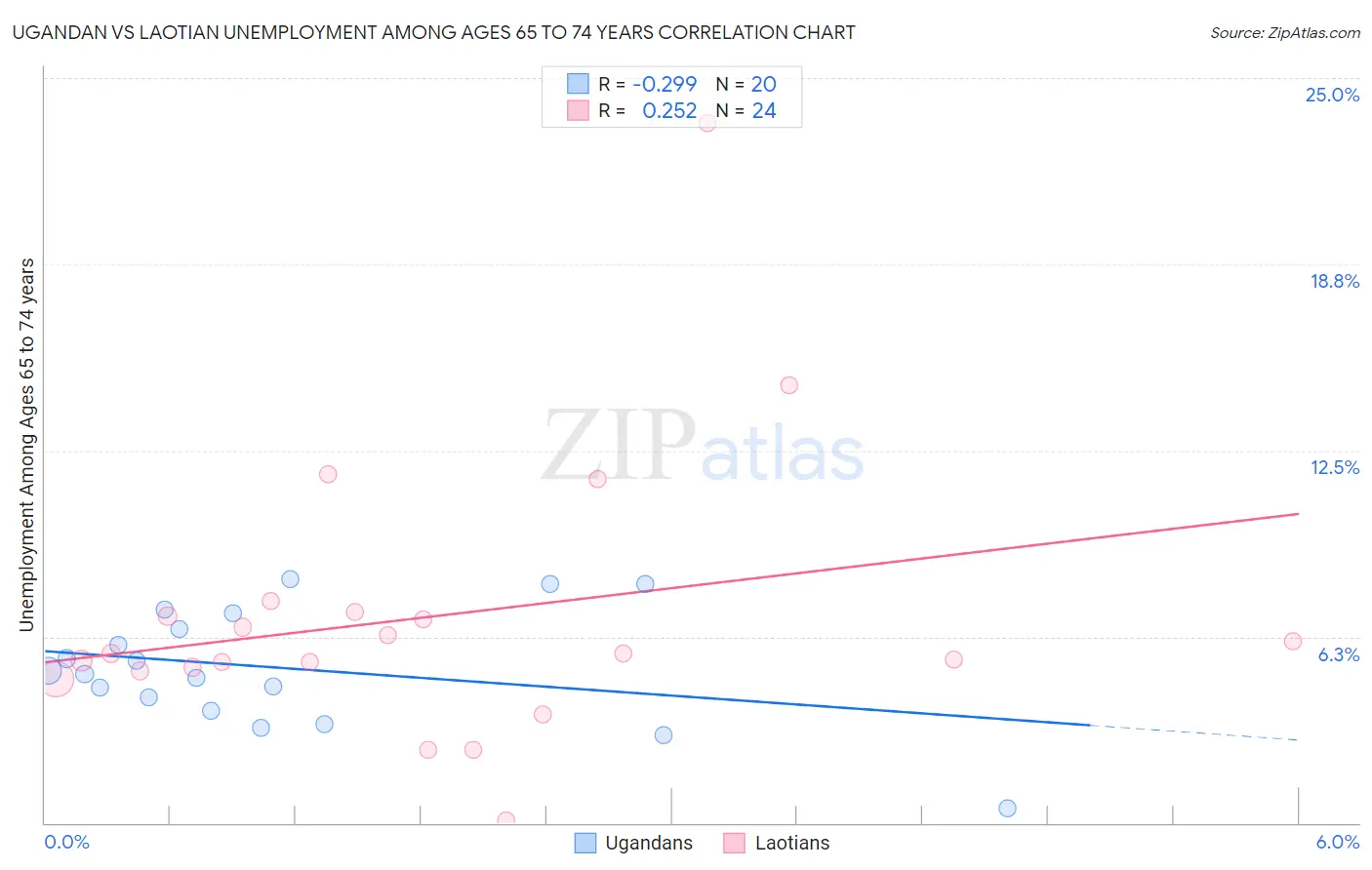 Ugandan vs Laotian Unemployment Among Ages 65 to 74 years