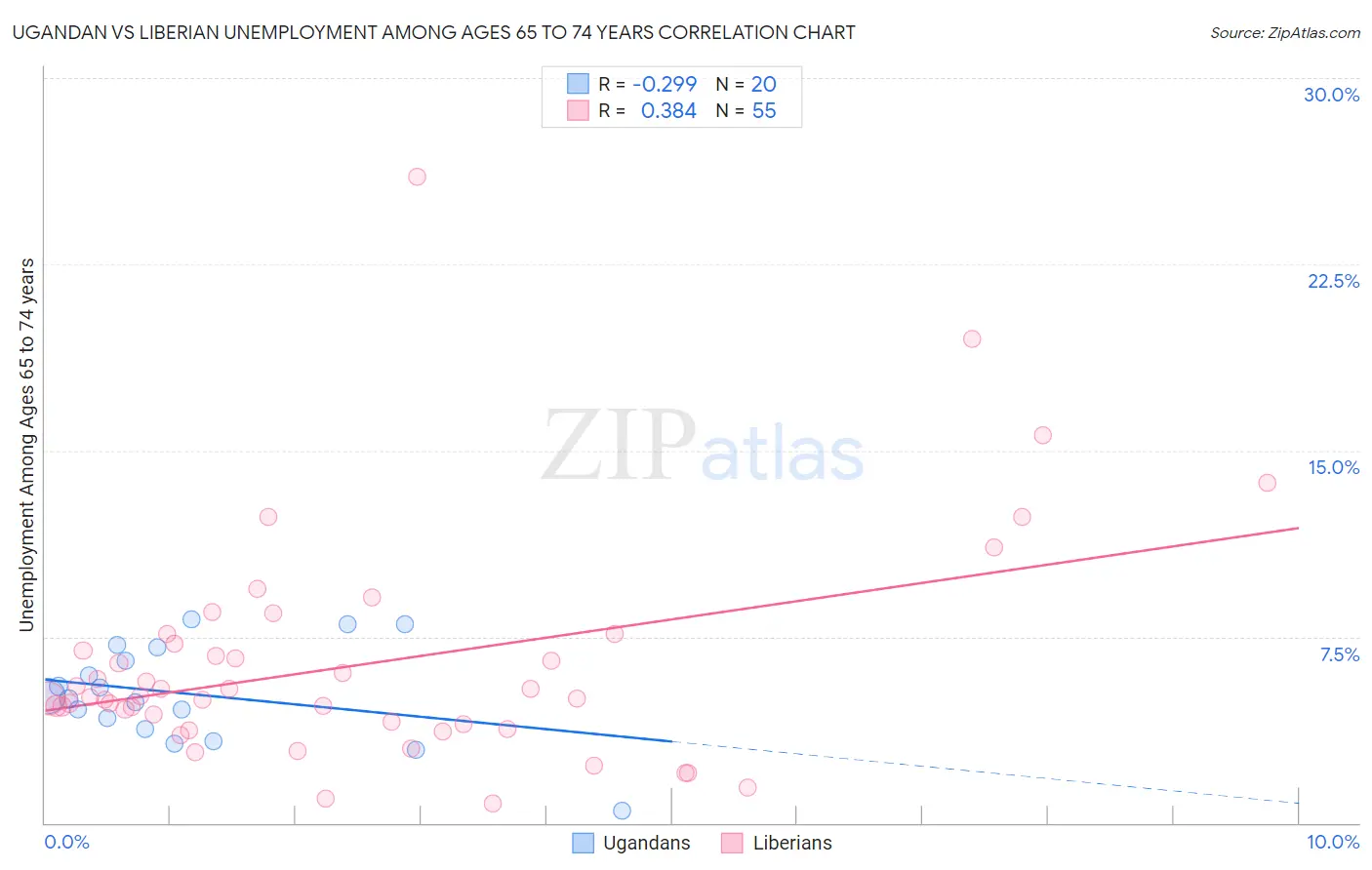 Ugandan vs Liberian Unemployment Among Ages 65 to 74 years