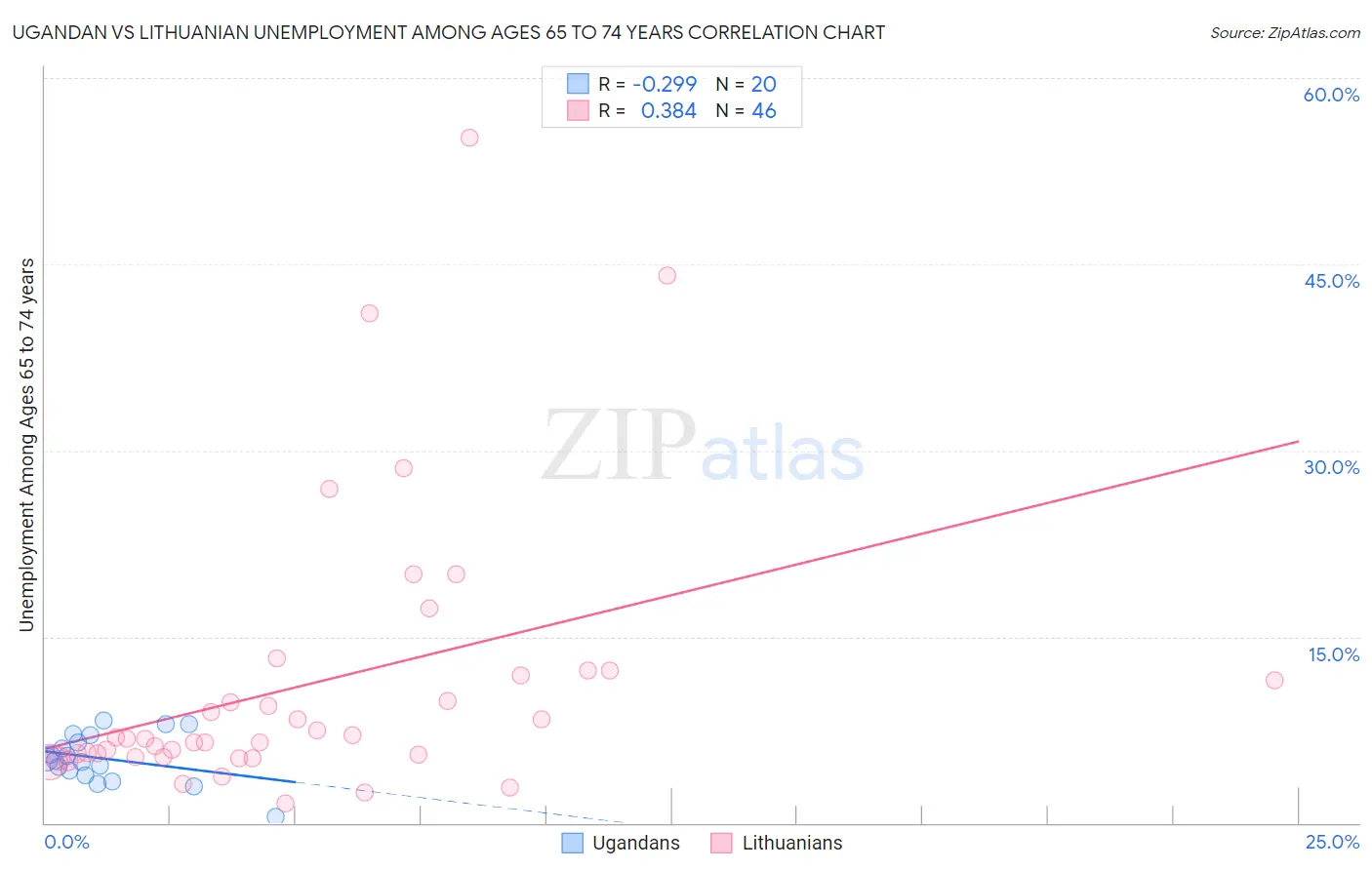 Ugandan vs Lithuanian Unemployment Among Ages 65 to 74 years