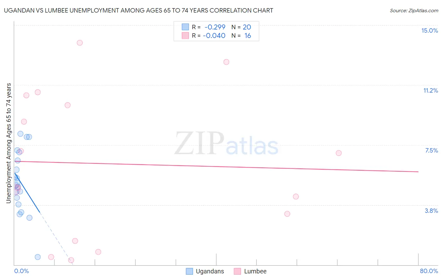 Ugandan vs Lumbee Unemployment Among Ages 65 to 74 years