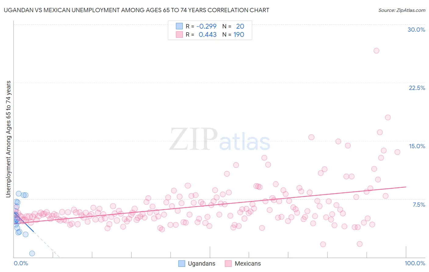 Ugandan vs Mexican Unemployment Among Ages 65 to 74 years