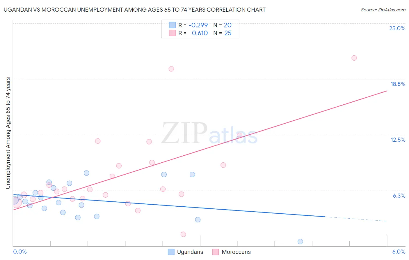 Ugandan vs Moroccan Unemployment Among Ages 65 to 74 years