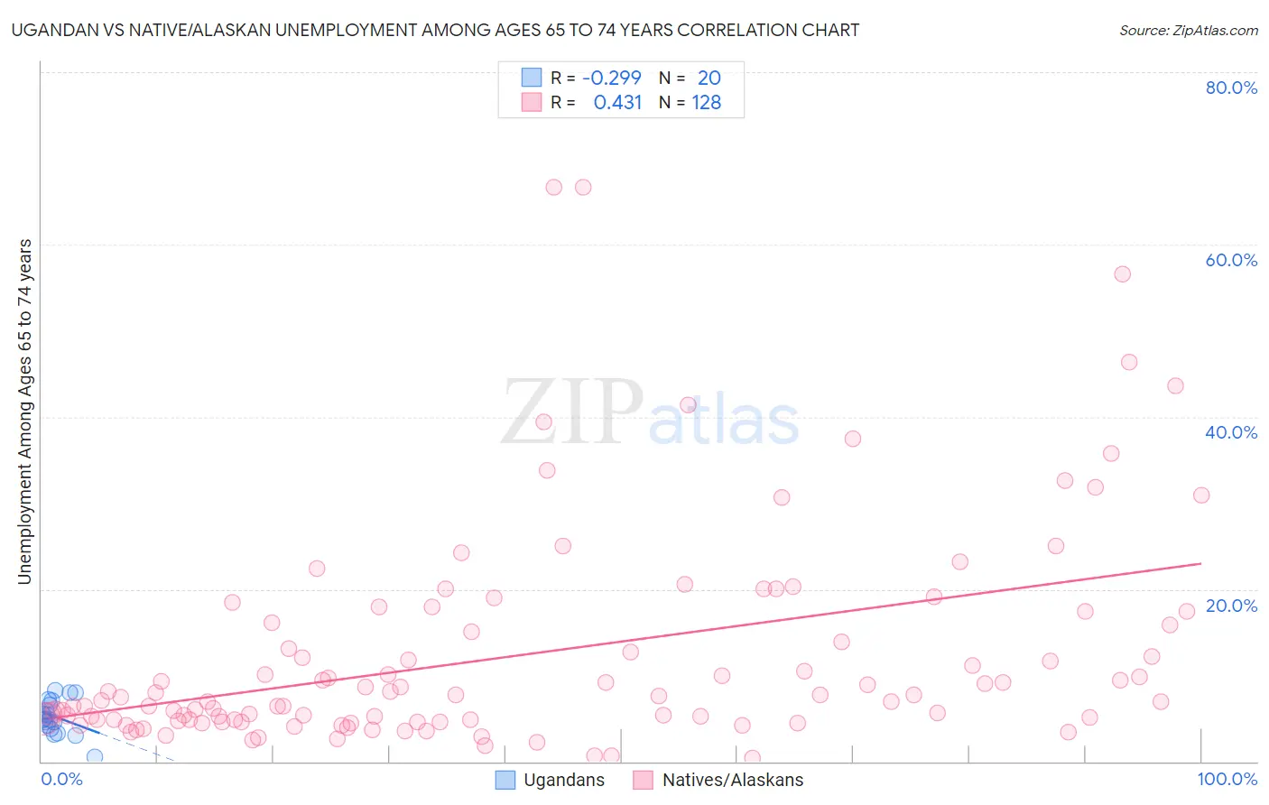 Ugandan vs Native/Alaskan Unemployment Among Ages 65 to 74 years