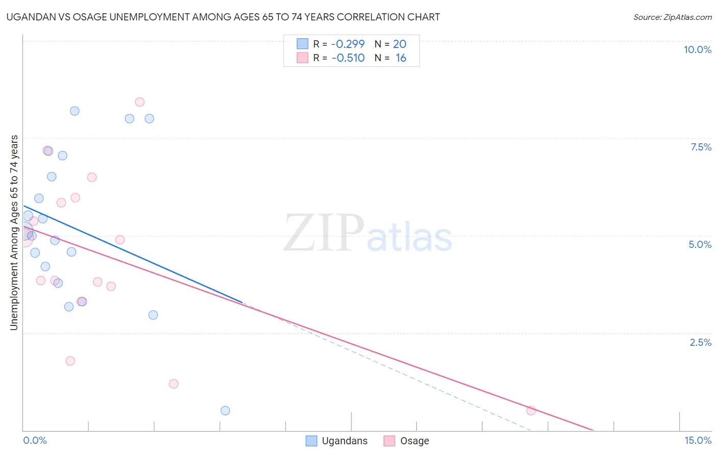 Ugandan vs Osage Unemployment Among Ages 65 to 74 years