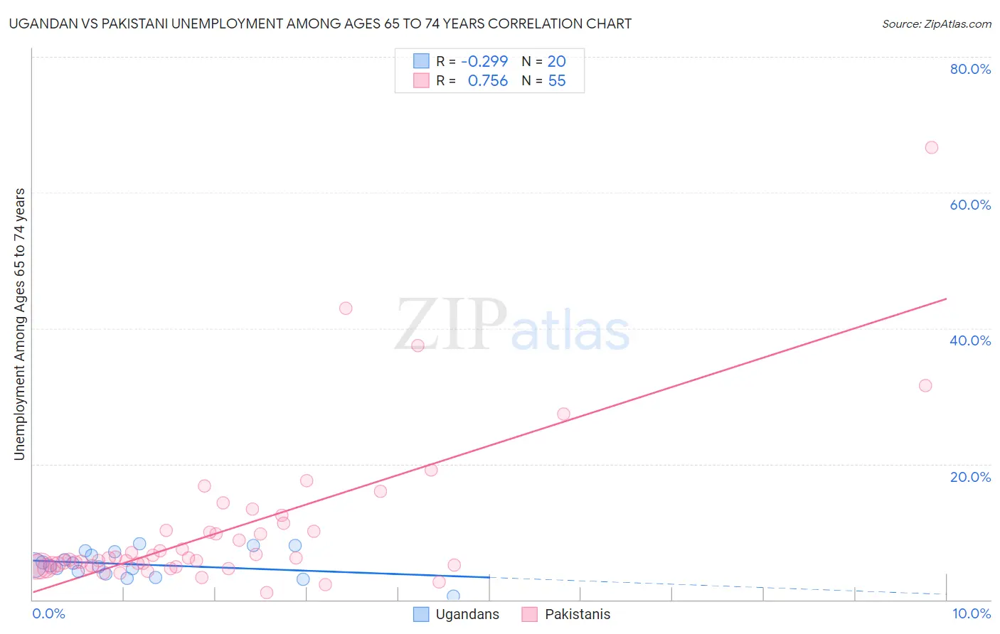 Ugandan vs Pakistani Unemployment Among Ages 65 to 74 years
