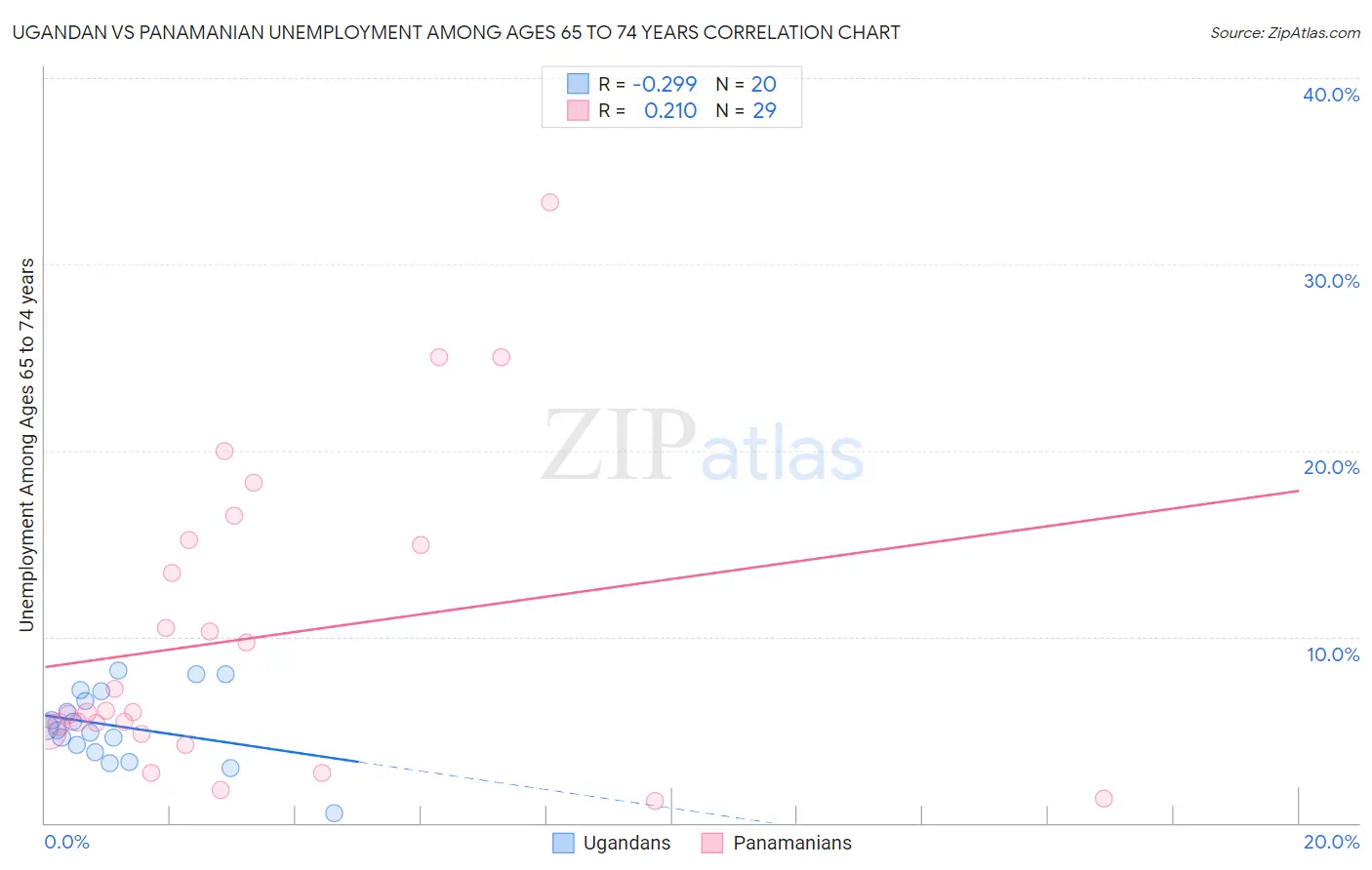 Ugandan vs Panamanian Unemployment Among Ages 65 to 74 years