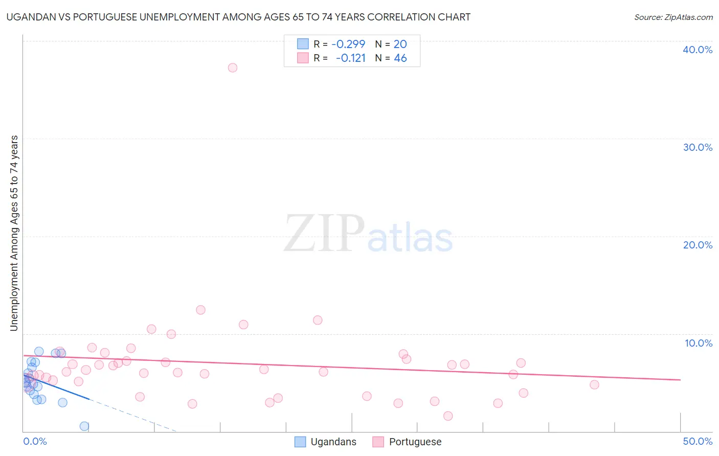 Ugandan vs Portuguese Unemployment Among Ages 65 to 74 years