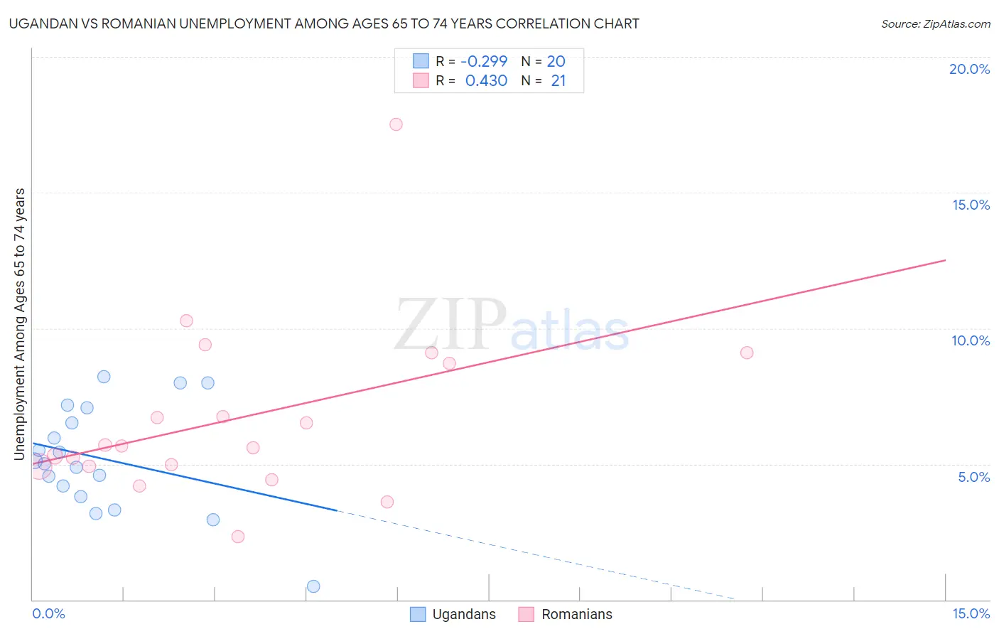 Ugandan vs Romanian Unemployment Among Ages 65 to 74 years