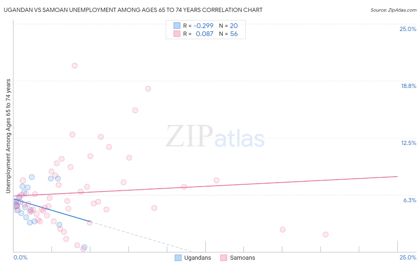 Ugandan vs Samoan Unemployment Among Ages 65 to 74 years