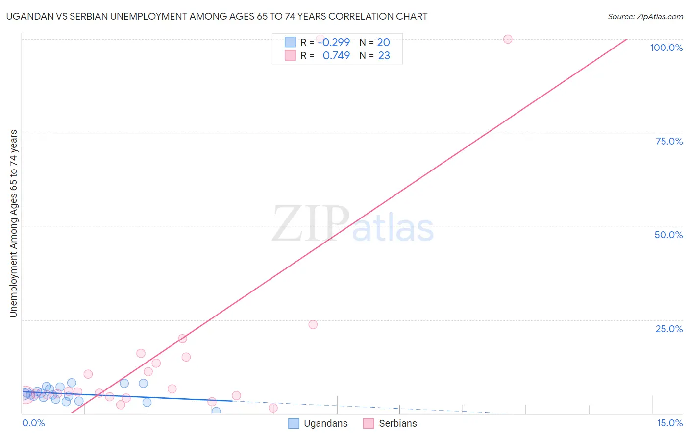Ugandan vs Serbian Unemployment Among Ages 65 to 74 years