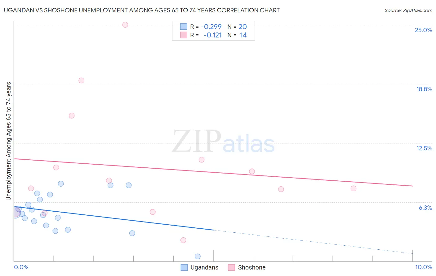 Ugandan vs Shoshone Unemployment Among Ages 65 to 74 years