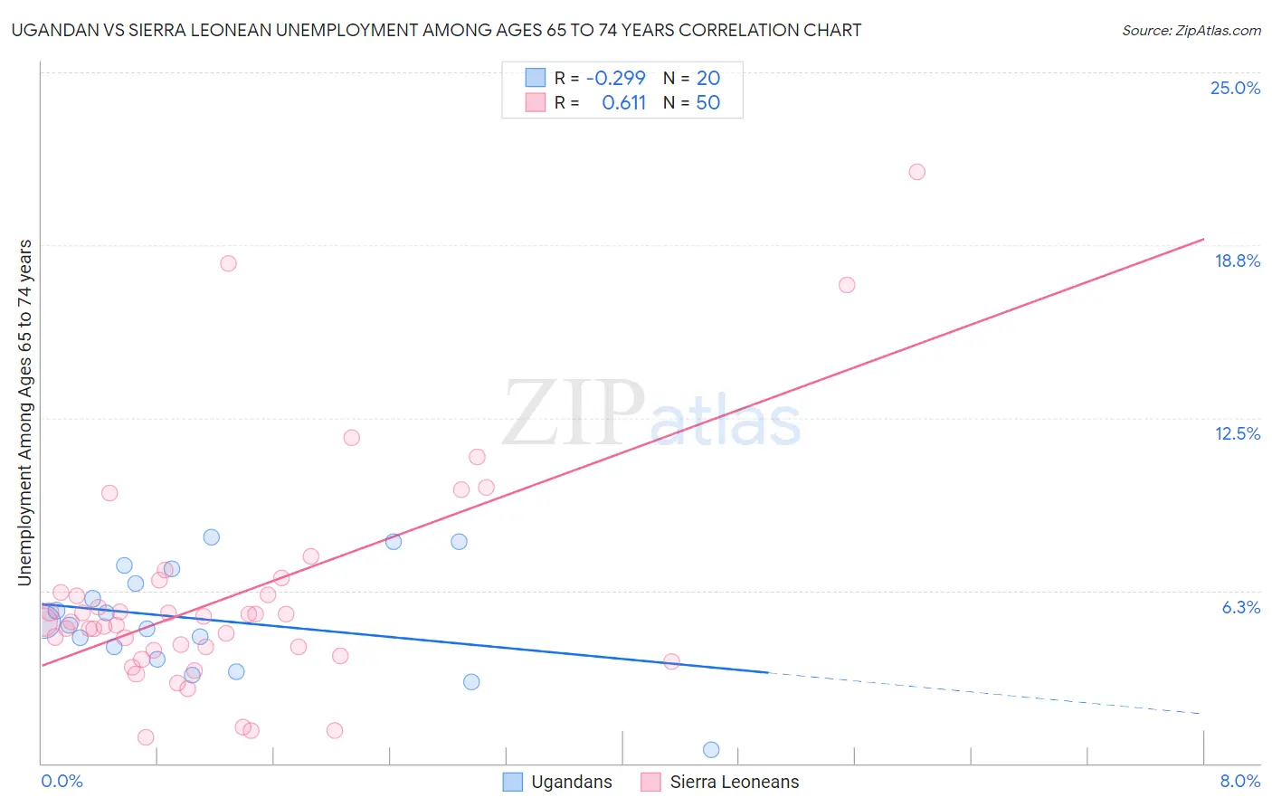 Ugandan vs Sierra Leonean Unemployment Among Ages 65 to 74 years